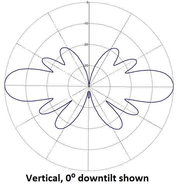 Collinear omni antenna, 5 dBd gain, low PIM, HD, 118137 MHz (Successo Sinclair Technologies