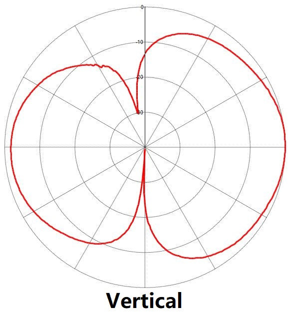 1 dipole, 2/1.5 dBd, bi-directional pattern, low PIM, 138-174 MHz ...