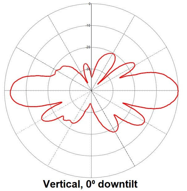 4 dipole, 8/7 dBd, bi-directional pattern, low PIM, 138-174 MHz ...