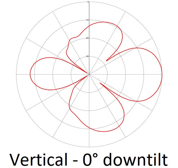 Enclosed dipole, 5 dBd, Bi-directional, 746-960 MHz