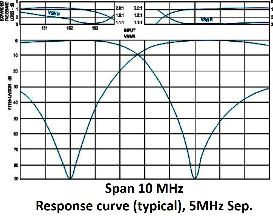R&B N-Phase シングル Duplexer, 6 cavity mobile, 4.5 to 10 MHz separation, 136-174