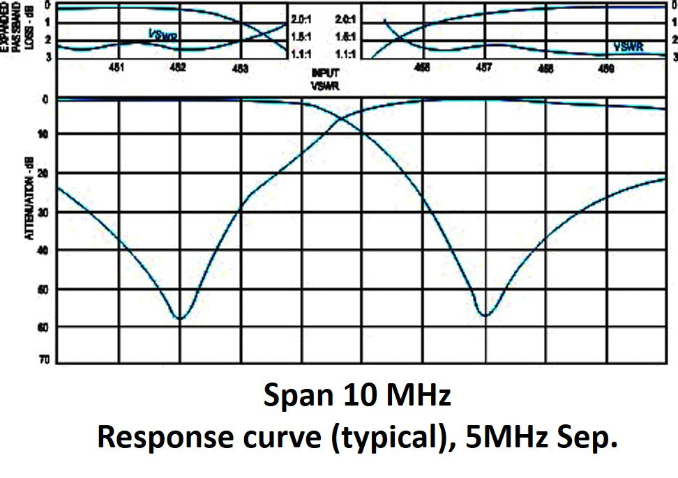 Duplexer, 4 cavity mobile, 5 to 10 MHz separation, 380-512 MHz