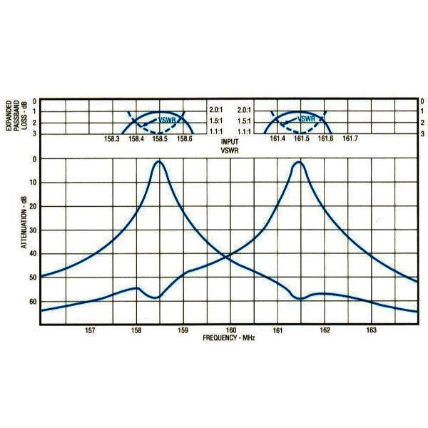 Duplexer, bandpass, 4 cavity, high selectivity, 132-150 MHz – Sinclair  Technologies