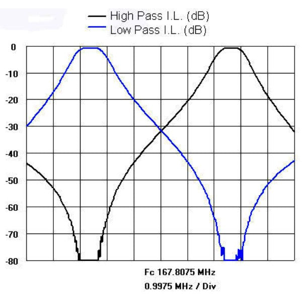 Duplexer, Q-Circuit, Res-Lok, compact, 4 cavity, 139-165 MHz
