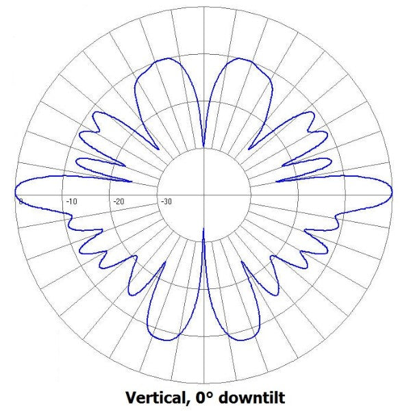 Collinear omni, 7.5 dBd, low PIM, HD, 806-869 MHz – Sinclair