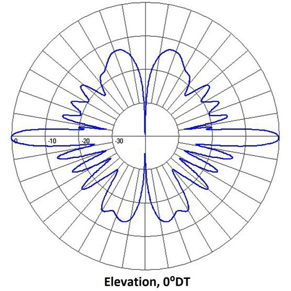 Collinear omni, 9.5-10 dBd, low PIM, HD, 746-806 MHz – Sinclair