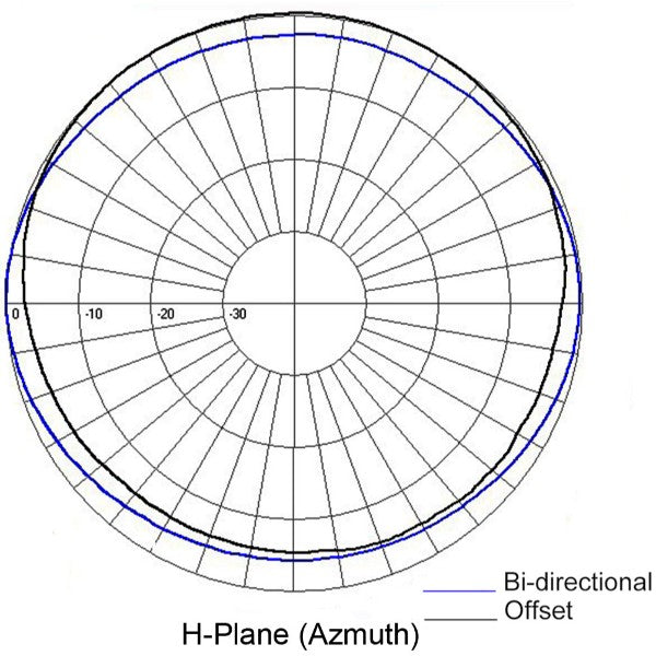 2 dipole, 4.5 dBd, low PIM, bi-directional, 118-138 MHz – Sinclair