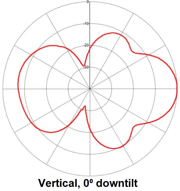 2 dipole, 5.5/5 dBd, offset pattern, low PIM, 138-174 MHz