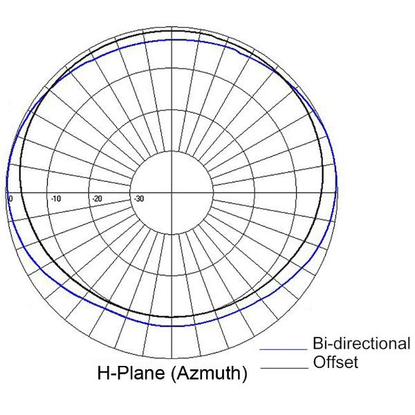 2 dipole 5.5 dBd, offset, N(f) Conn, HD, 406-512 MHz