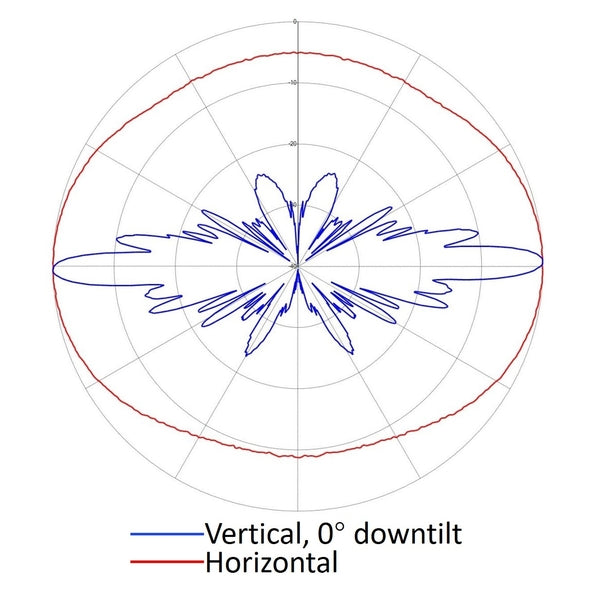 Aurora bi-directional collinear, 13.5dBd, Low PIM, PIP, 746-806 MHz ...